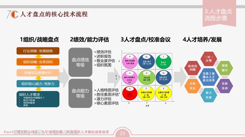 在我们的咨询实践中,人才盘点的核心技术流程有四个:在以上的流程中