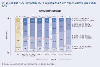 重磅 | 2017中国私人银行报告(兴业银行&波士顿咨询)